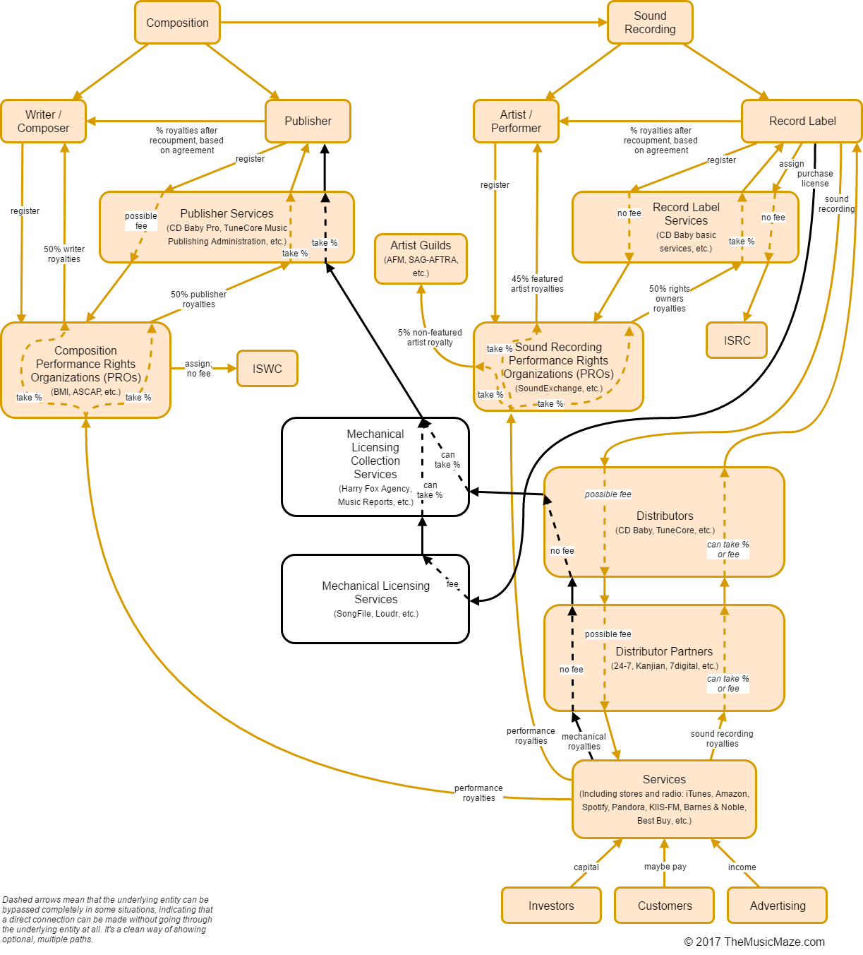 The Music Business: Mechanical Licensing