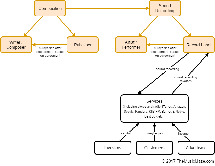 The Music Business: Services